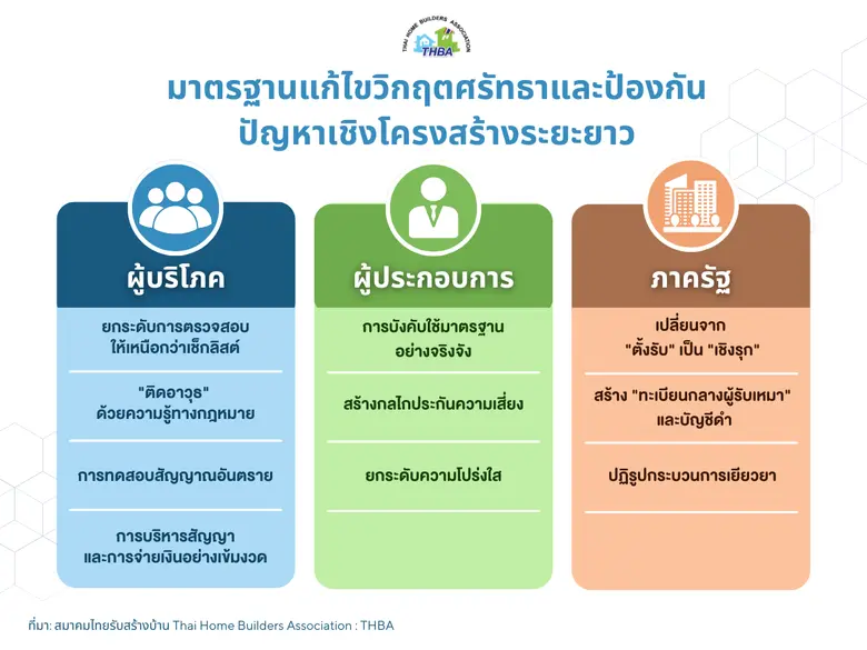 รายงานวิเคราะห์ผลกระทบวิกฤตศรัทธาตลาดรับสร้างบ้านไทยและแนวทางฟื้นฟูความเชื่อมั่นผู้บริโภคเชิงกลยุทธ์