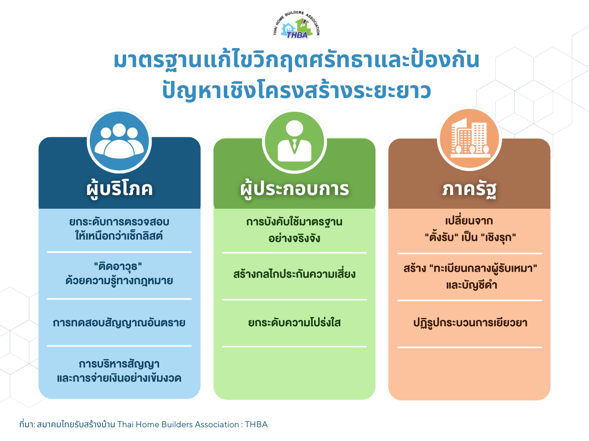 รายงานวิเคราะห์ผลกระทบวิกฤตศรัทธาตลาดรับสร้างบ้านไทยและแนวทางฟื้นฟูความเชื่อมั่นผู้บริโภคเชิงกลยุทธ์