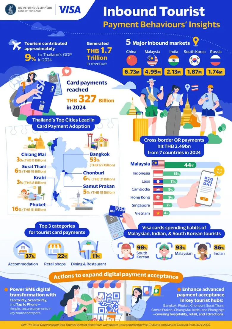 ธนาคารแห่งประเทศไทย ร่วมกับวีซ่า ประเทศไทย ออกรายงา...