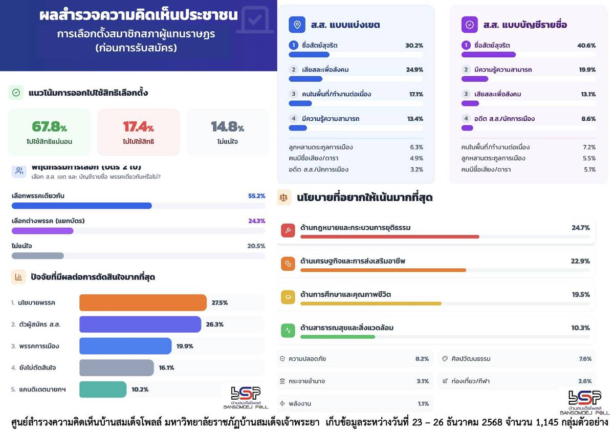 ศูนย์สำรวจความคิดเห็นบ้านสมเด็จโพลล์ มหาว...