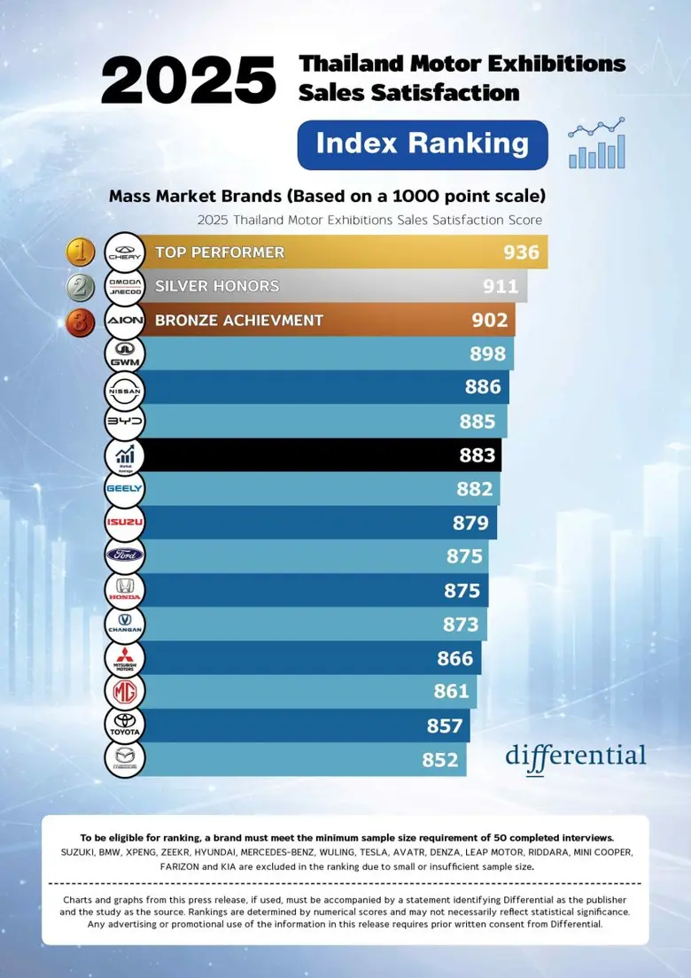 Differential Thailand today released the results of...