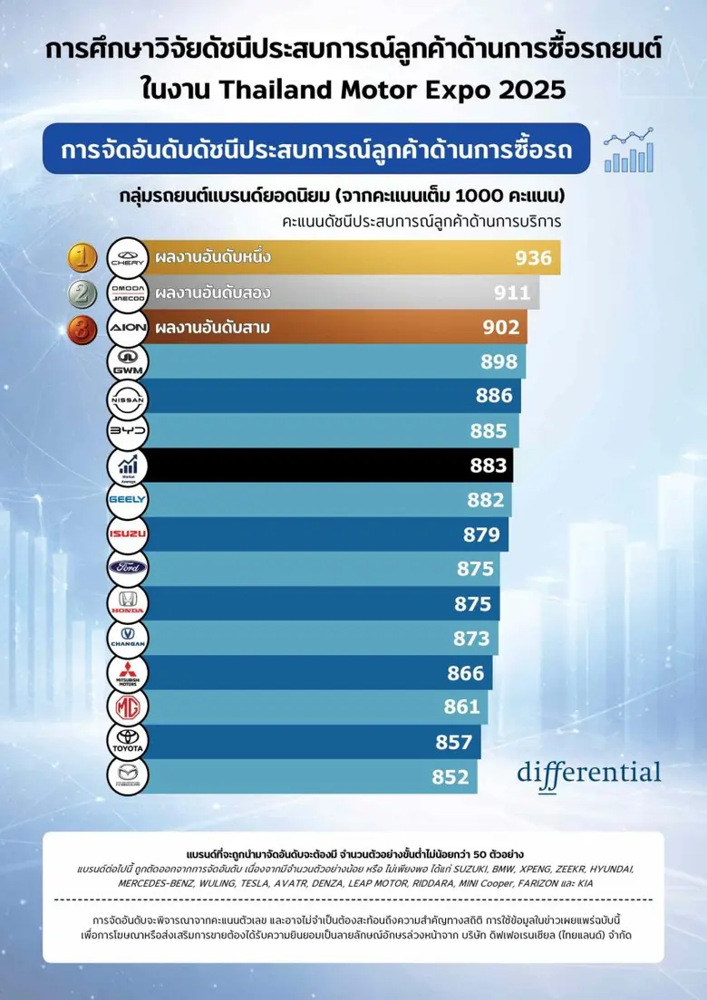 บริษัท ดิฟเฟอเรนเชียล (ไทยแลนด์) จำกัด บริษัทที่ปรึ...