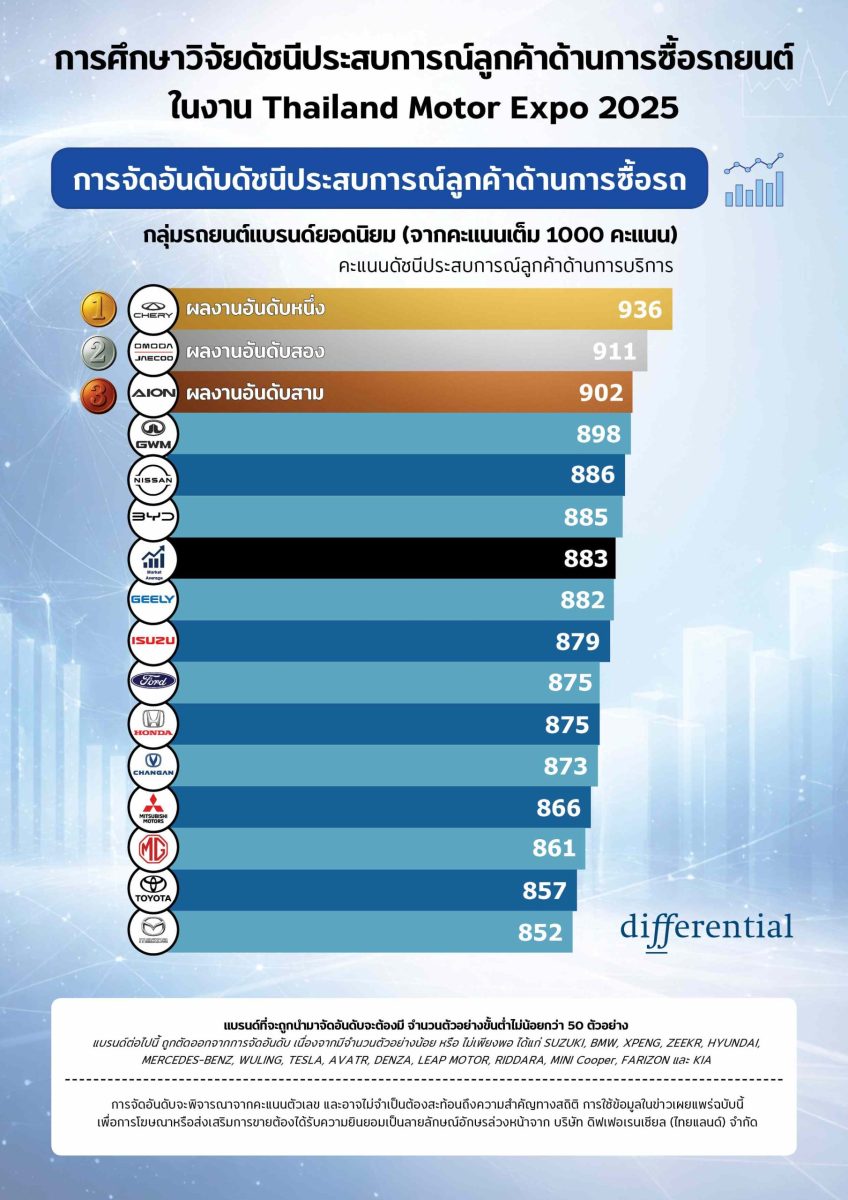 บริษัท ดิฟเฟอเรนเชียล (ไทยแลนด์) จำกัด บริษัทที่ปรึ...