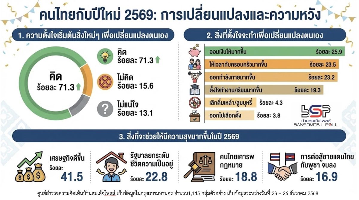 ศูนย์สำรวจความคิดเห็นบ้านสมเด็จโพลล์ มหาว...