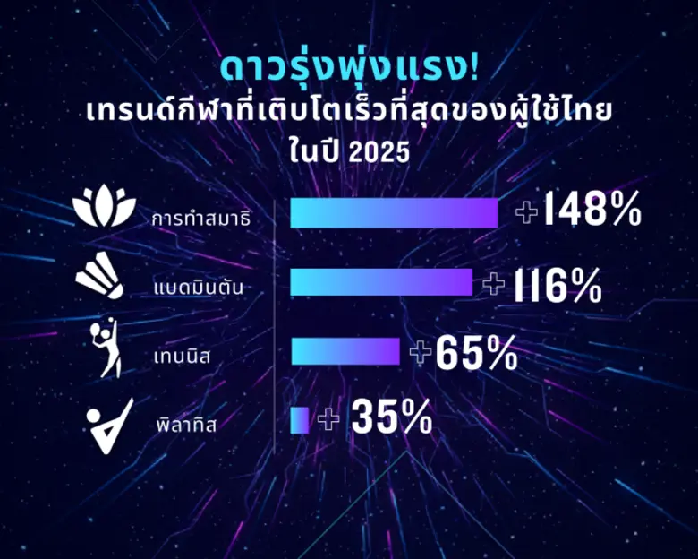 Garmin Reveals Strong Growth in 2025 Fitness Trends Running Tops Thailand as Racket Sports Rise Across Asia