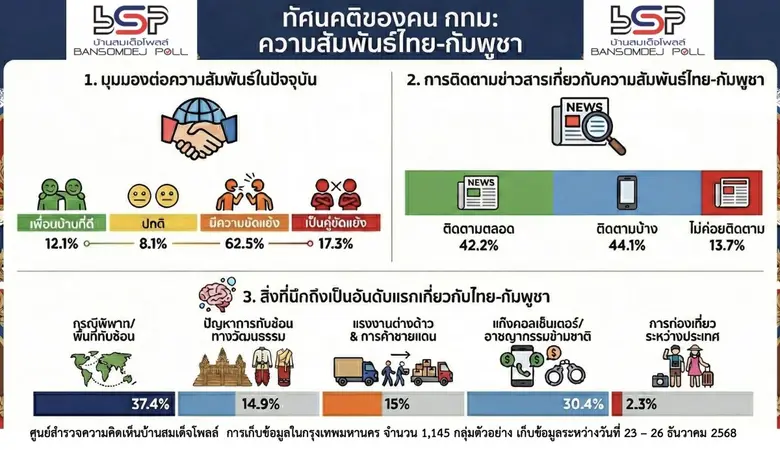41.6 % อยากให้รัฐบาลใหม่มีนโยบาย การรักษา...
