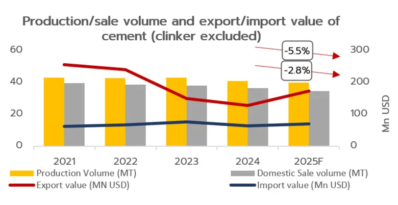Thailand Cement Industry Outlook 2025