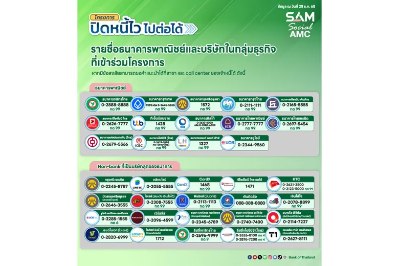 SAM เผยยอดผู้สนใจสมัคร "ปิดหนี้ไว ไปต่อได้" เพียง 3 วันแรก ลูกหนี้แห่ลงทะเบียนแล้วเฉียด 9 หมื่นราย