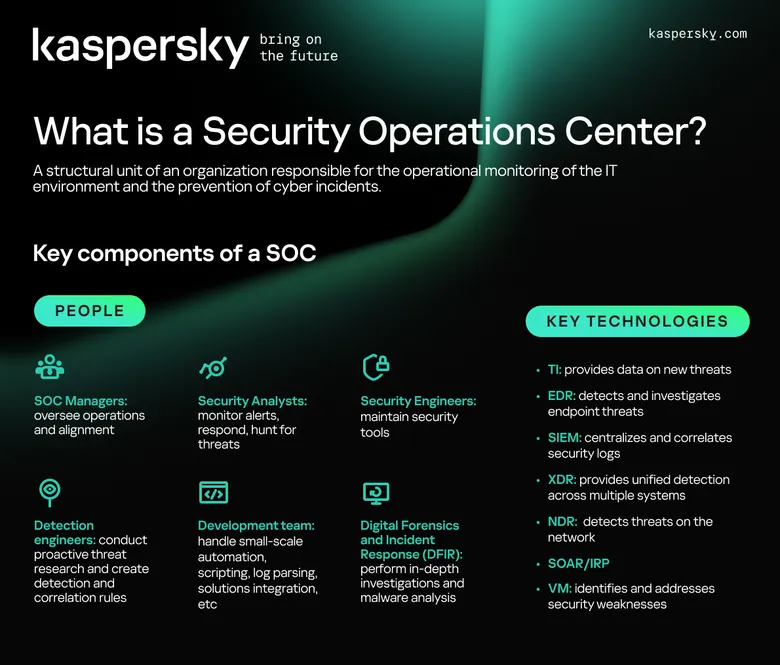 Kaspersky ชี้ บริษัททั่วโลก 50% สร้างศูนย์ SOC เสริมความปลอดภัยไซเบอร์ เน้นความเชี่ยวชาญบุคลากร