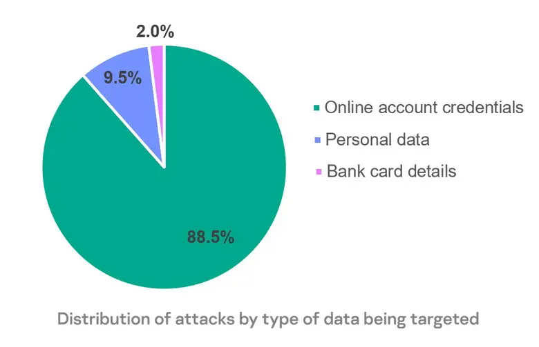 ข้อมูลล่าสุดของแคสเปอร์สกี้ พบว่า ในปี 20...