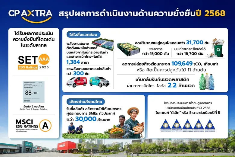 บริษัท ซีพี แอ็กซ์ตร้า จำกัด (มหาชน) หรือ...