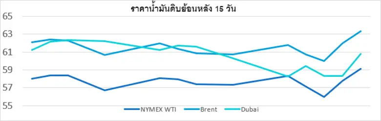 ตารางราคาน้ำมันเฉลี่ยรายสัปดาห์ [เหรียญสหรัฐฯ ต่อบา...