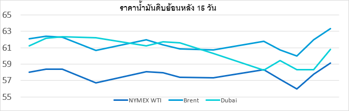 ตารางราคาน้ำมันเฉลี่ยรายสัปดาห์ [เหรียญสห...
