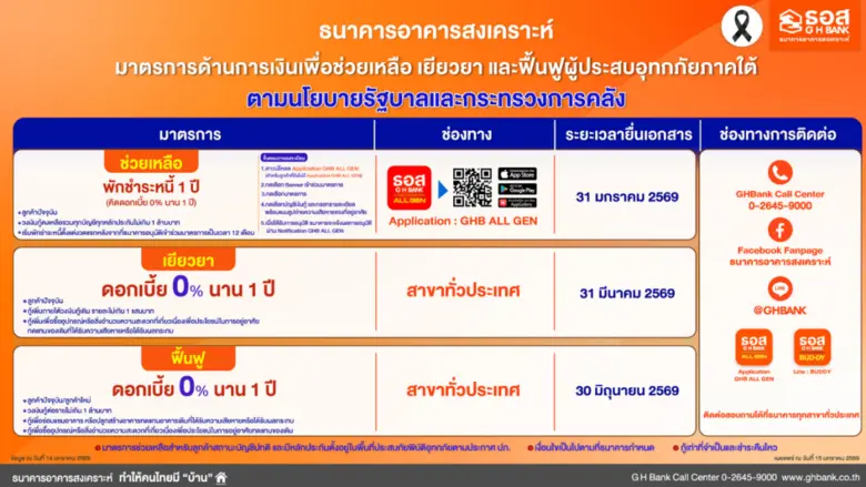 ธนาคารอาคารสงเคราะห์ (ธอส.) ดำเนินการตามนโยบายรัฐบา...