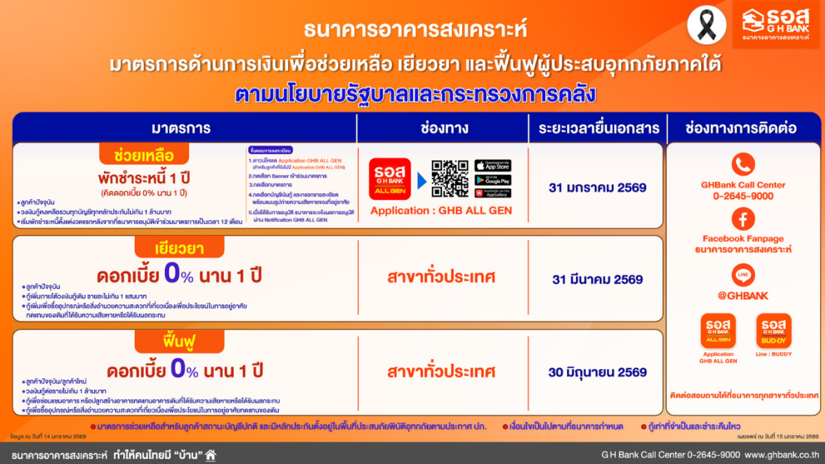 ธนาคารอาคารสงเคราะห์ (ธอส.) ดำเนินการตามน...