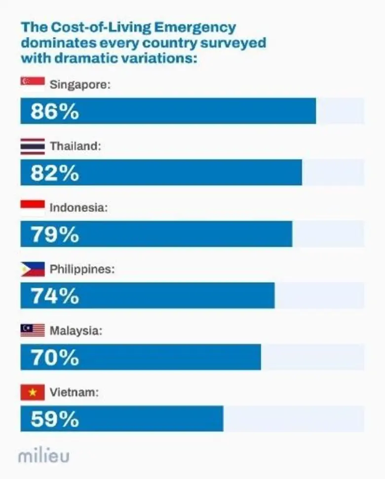 ผลการสำรวจจาก 6 ประเทศในภูมิภาคอาเซียนพบว...