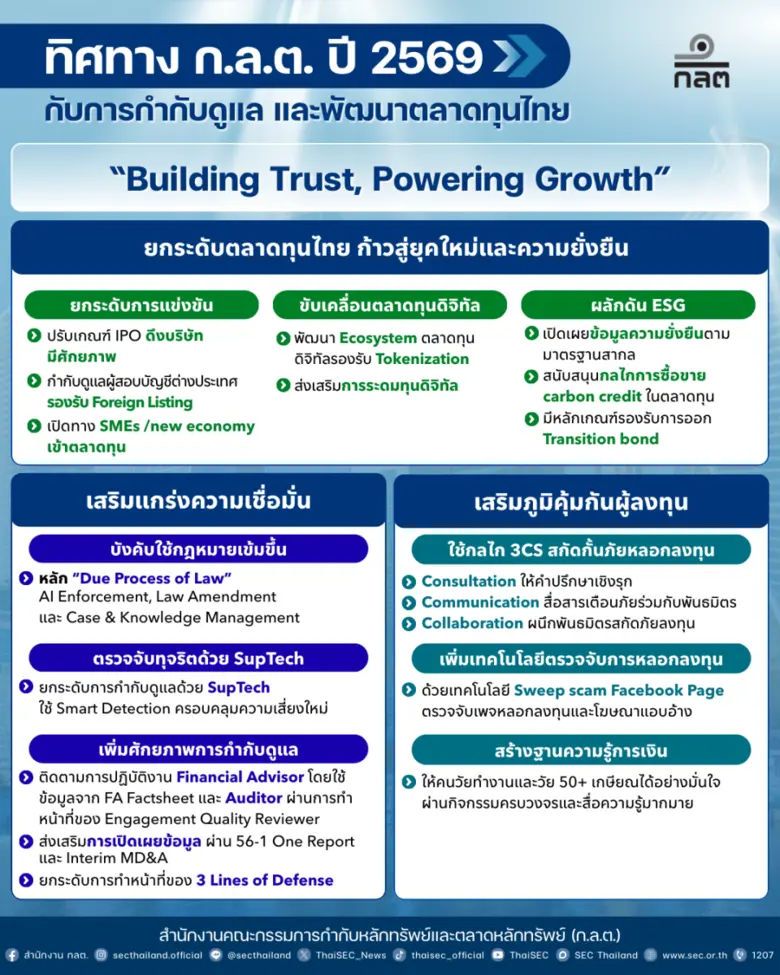 ก.ล.ต. เดินหน้าตามแผนยุทธศาสตร์ ปี 2569 2571 ภายใต้...