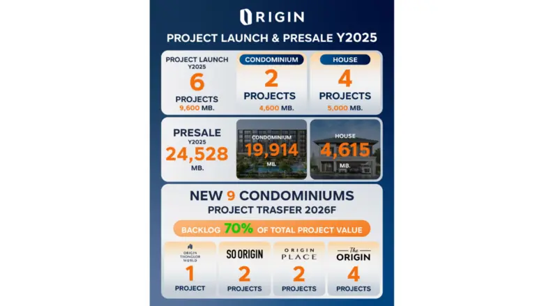 ออริจิ้น พร็อพเพอร์ตี้ เผยยอดขายบ้านและคอ...