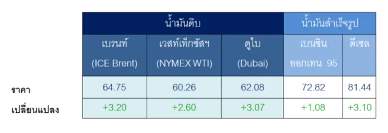 ตารางราคาน้ำมันเฉลี่ยรายสัปดาห์ [เหรียญสหรัฐฯ ต่อบา...