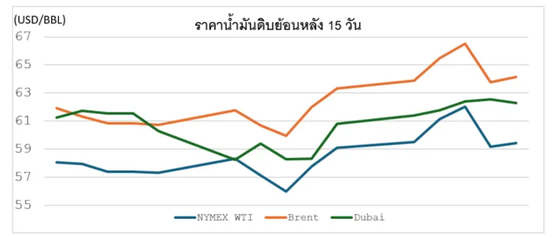 สถานการณ์ตลาดน้ำมัน สัปดาห์วันที่ 19 - 23 ม.ค. 69 และแนวโน้มสัปดาห์วันที่ 26-30 ม.ค. 69