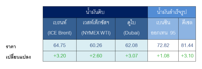 ตารางราคาน้ำมันเฉลี่ยรายสัปดาห์ [เหรียญสห...