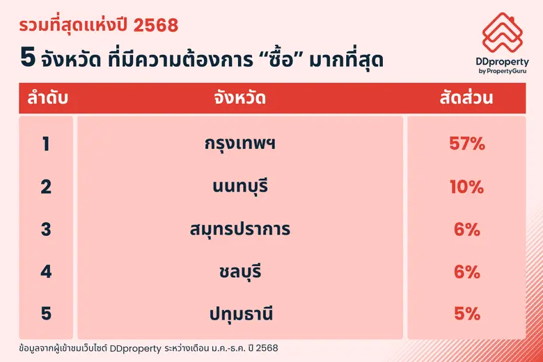 ดีดีพร็อพเพอร์ตี้เผยสุดยอดทำเลทองประจำปี 2568