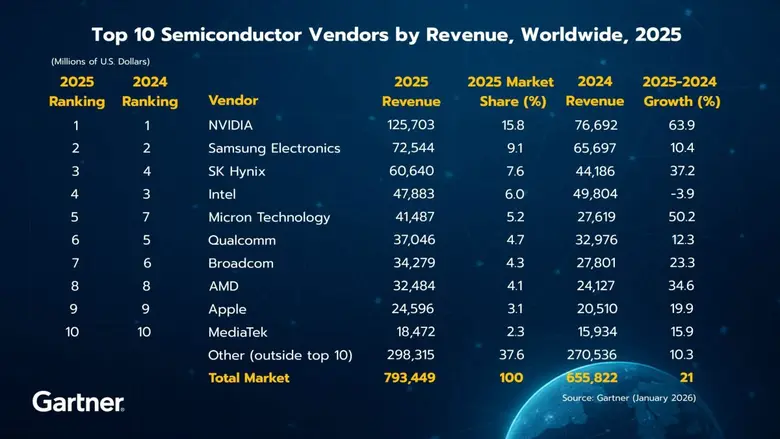 Gartner Says Worldwide Semiconductor Revenue Grew 21% in 2025
