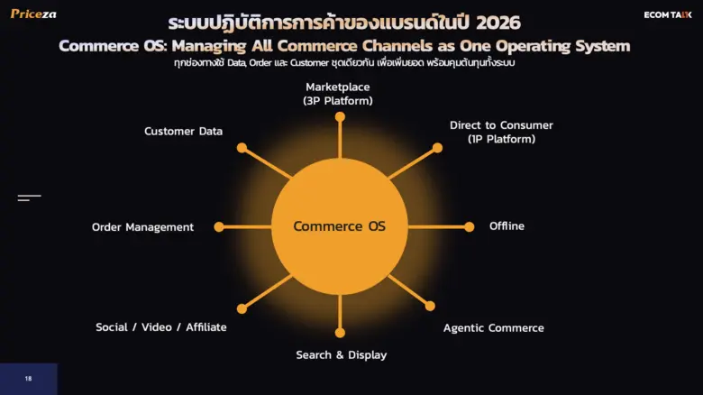 Priceza ชี้ปี 2026 คือ "ปีแห่ง Commerce OS" อีคอมเมิร์ซไทยยังโต แต่แบรนด์ต้องบริหารทุกช่องทางเป็นระบบเดียวกัน
