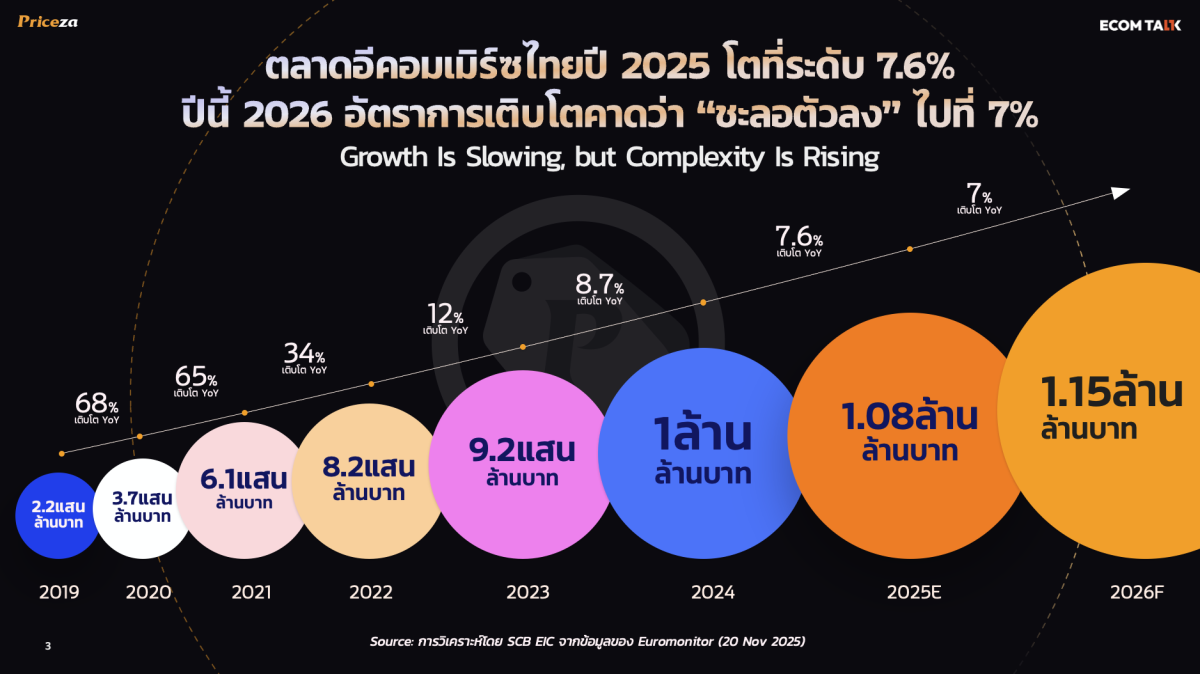 Priceza เปิดเผยแนวโน้มอีคอมเมิร์ซไทยปี 20...