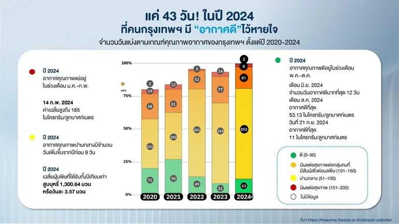 ในฤดูฝุ่น ทุกเช้าวิถีคนเมืองต้องเปิดแอปพล...