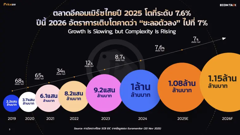 Thailand's e-commerce market will continue to grow ...