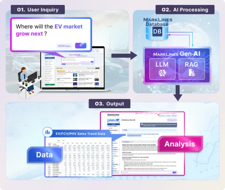 Launch of "MarkLines Gen-AI Beta Version" for the A...