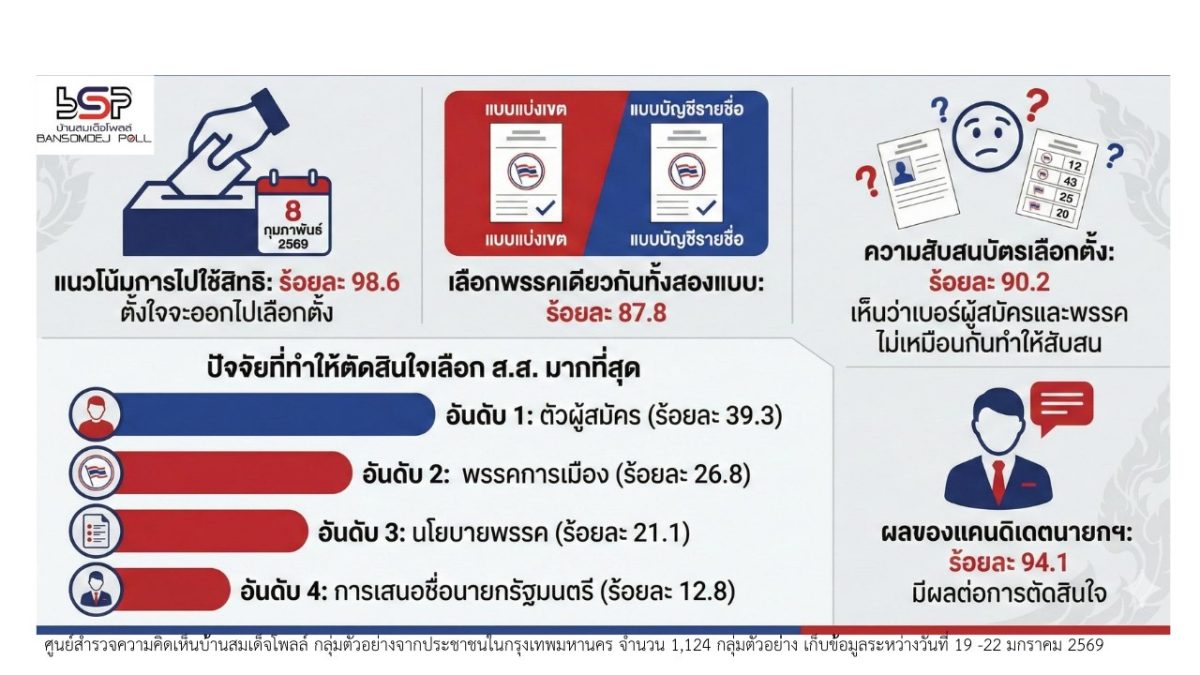 ศูนย์สำรวจความคิดเห็นบ้านสมเด็จโพลล์ มหาว...