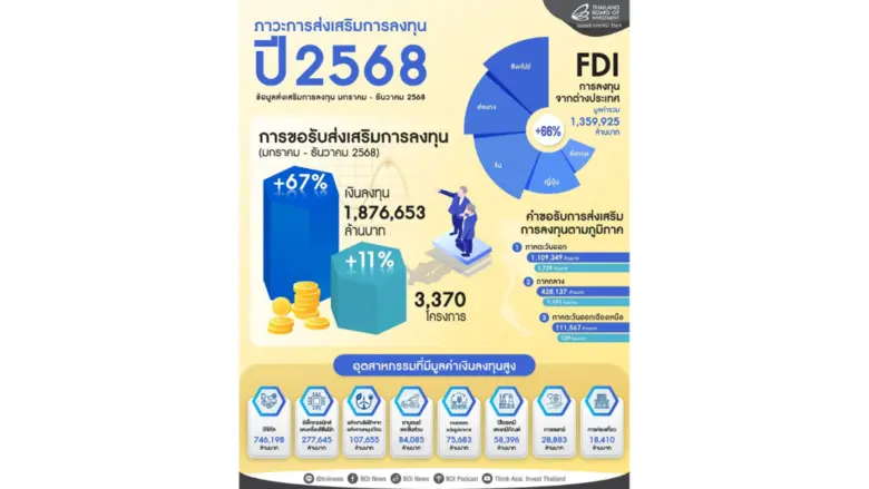 บีโอไอเผยยอดขอรับการส่งเสริมการลงทุนปี 2568 มูลค่าก...