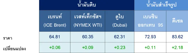 ตารางราคาน้ำมันเฉลี่ยรายสัปดาห์ [เหรียญสห...