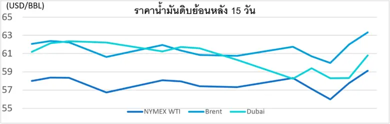 สถานการณ์ตลาดน้ำมัน สัปดาห์วันที่ 26-30 ม.ค. 69 และแนวโน้มสัปดาห์วันที่ 2-6 ก.พ. 69