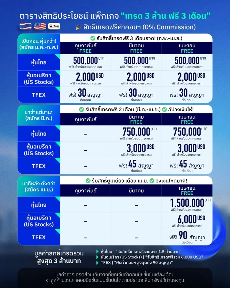 Liberator จัดโปรใหญ่ เทรด 3 ล้าน ฟรี 3 เดือน ให้ลูกค้าใหม่ ทั้งหุ้นไทย-หุ้นอเมริกา และ TFEX
