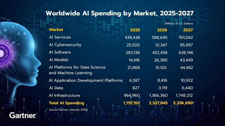 การ์ทเนอร์คาดปี 69 ยอดใช้จ่าย AI ทั่วโลกพุ่งแตะ 2.5 ล้านล้านดอลลาร์