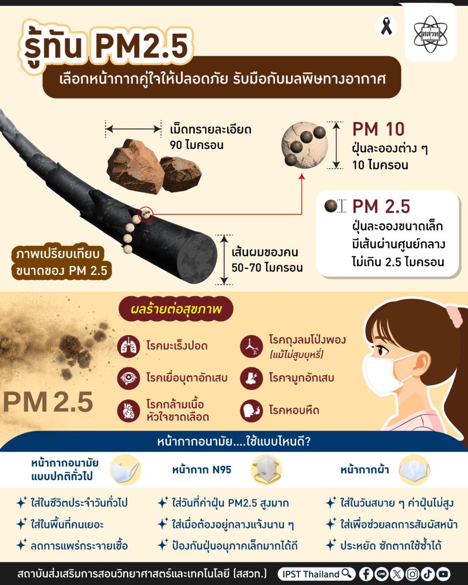 ท่ามกลางสถานการณ์ที่ฝุ่นจิ๋วเจ้าปัญหาอย่า...