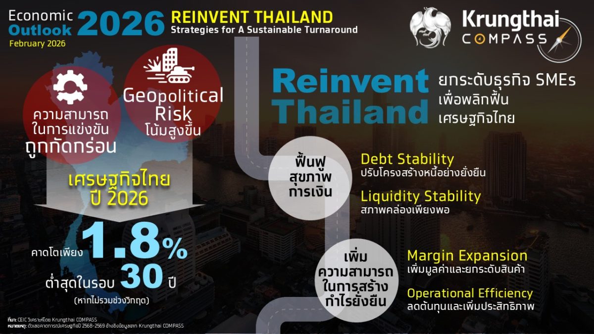 ศูนย์วิจัย Krungthai COMPASS ประเมินเศรษฐกิจไทยในปี...
