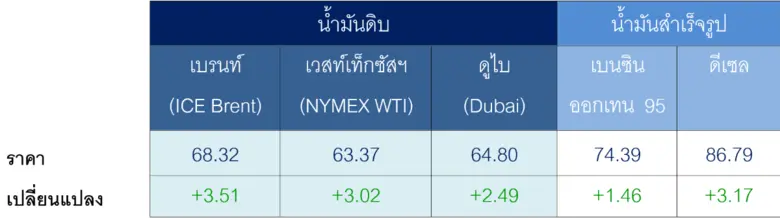 ตารางราคาน้ำมันเฉลี่ยรายสัปดาห์ [เหรียญสหรัฐฯ ต่อบา...