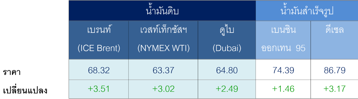 ตารางราคาน้ำมันเฉลี่ยรายสัปดาห์ [เหรียญสห...