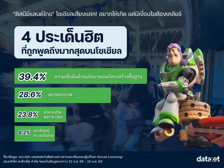 "ดิสนีย์แลนด์ ไทย" โซเชียลเสียงแตก! อยากให้เกิด แต่มีเงื่อนไขต้องเคลียร์