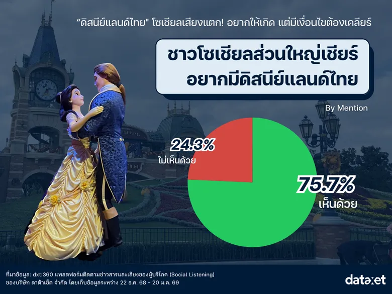 "ดิสนีย์แลนด์ ไทย" โซเชียลเสียงแตก! อยากให้เกิด แต่มีเงื่อนไขต้องเคลียร์
