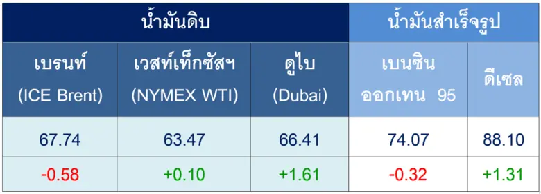 ตารางราคาน้ำมันเฉลี่ยรายสัปดาห์ [เหรียญสหรัฐฯ ต่อบา...