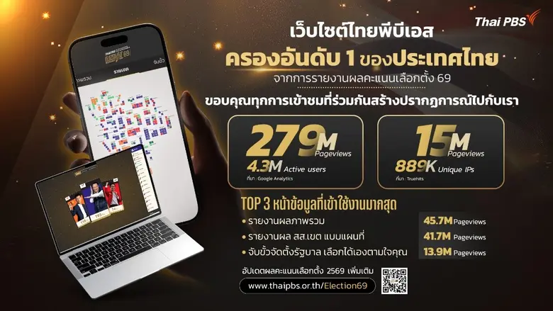ไทยพีบีเอส ครองอันดับ 1 เว็บรายงานผลคะแนนเลือกตั้ง 69 เป็นปีที่ 2