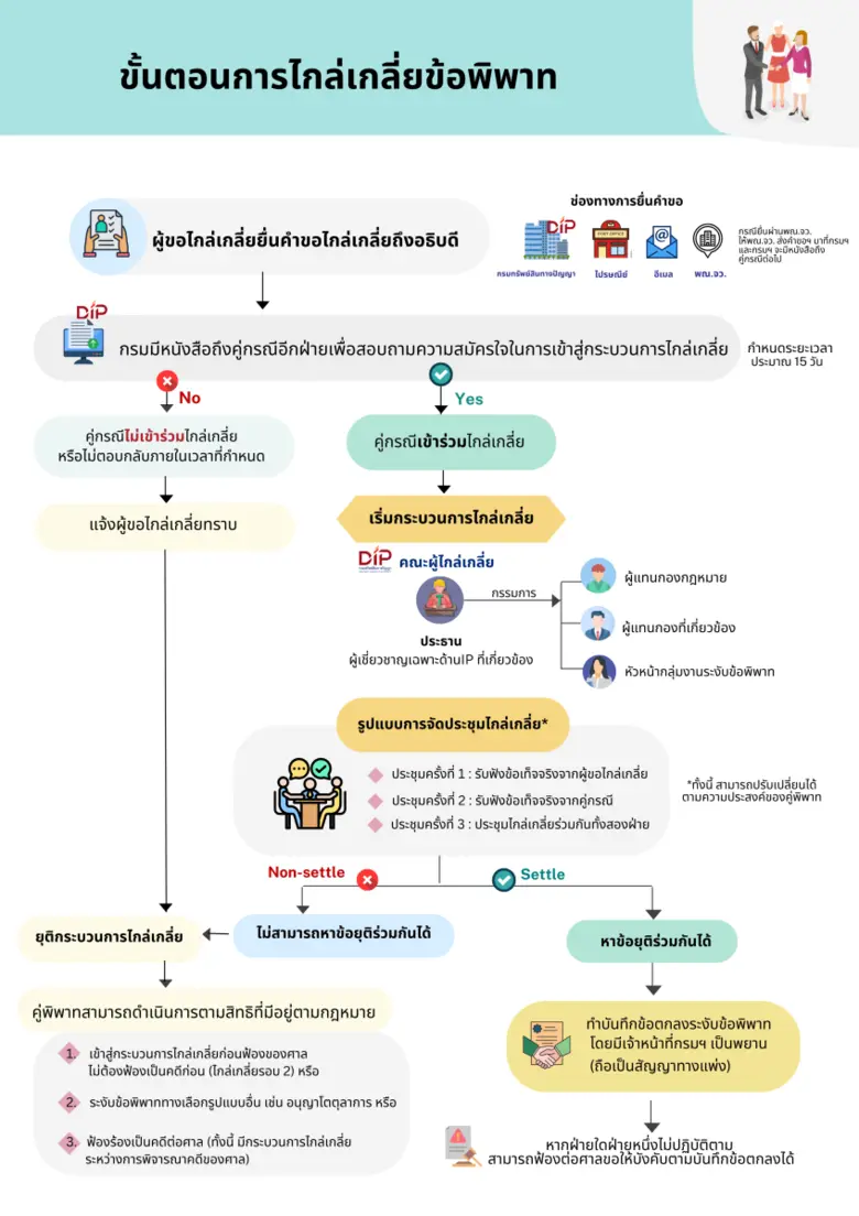 กรมทรัพย์สินทางปัญญา แนะบริการทางเลือก ช่วยประชาชนระงับข้อพิพาทด้านทรัพย์สินทางปัญญา ประหยัด ยืดหยุ่น รวดเร็ว จบได้โดยไม่ต้องไปศาล
