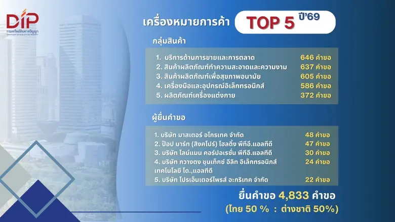 กรมทรัพย์สินทางปัญญา เผยสถิติขอจดทะเบียน/แจ้งข้อมูลทรัพย์สินทางปัญญา ในไทยเดือนแรกปี 2569 ยอดรวมกว่า 7,384 คำขอเทรนด์สุขภาพมาแรง ติดอันดับ Top5 คำขอ IP หลายประเภท