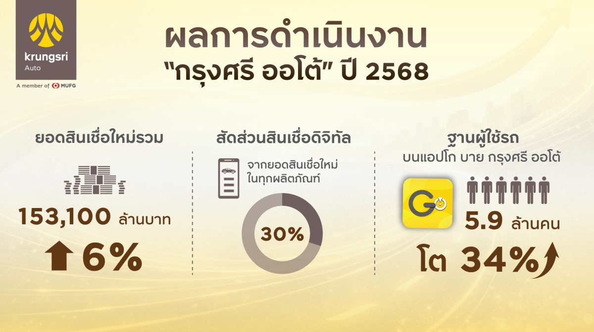 'กรุงศรี ออโต้' ผู้นำธุรกิจสินเชื่อยานยนต...