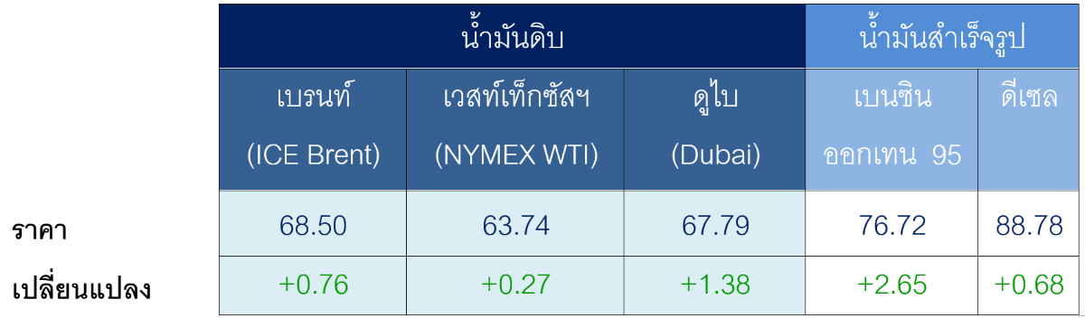 ตารางราคาน้ำมันเฉลี่ยรายสัปดาห์ [เหรียญสห...